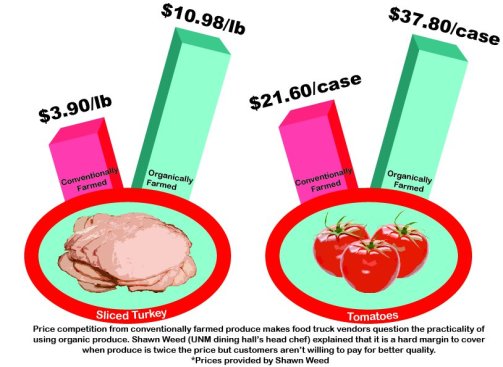 Infographic conventional vs organic