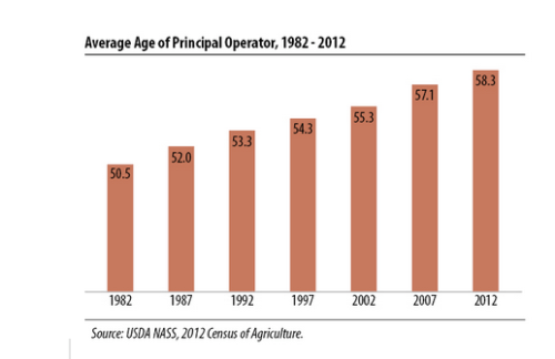 USDA NASS 2012 Average Age of Principal Operator from the years 1982-2012.